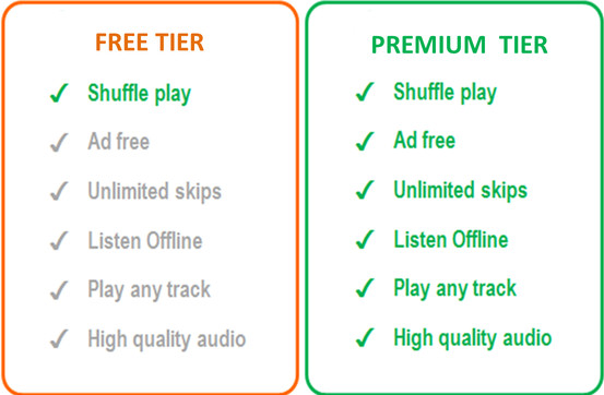 differences between spotify free and spotify premium